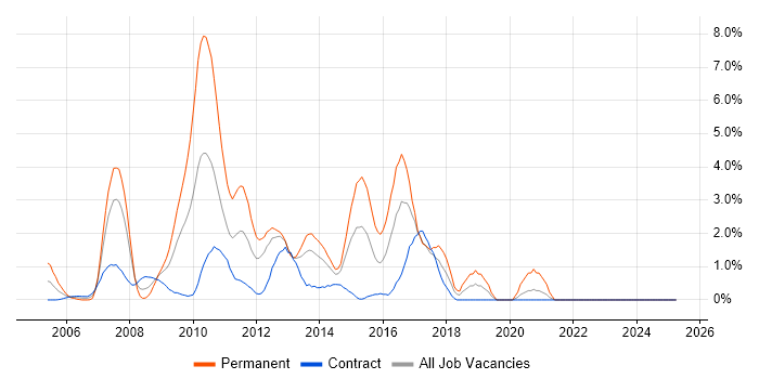 Job vacancy trend for Hibernate in Norfolk