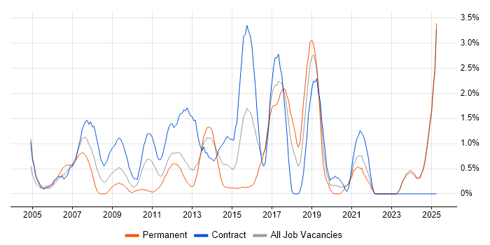 Job vacancy trend for High Availability in Norfolk Job vacancy trend for High Availability in Norfolk