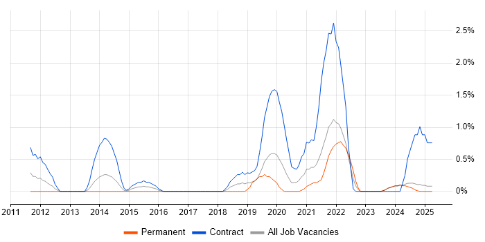 Job vacancy trend for HL7 in Norfolk Job vacancy trend for HL7 in Norfolk