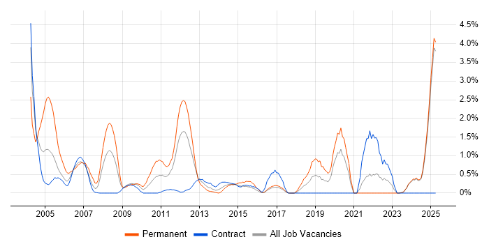 Job vacancy trend for HND in Norfolk