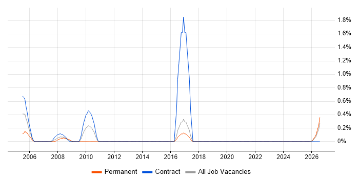 Housing Management job vacancy trend in Norfolk