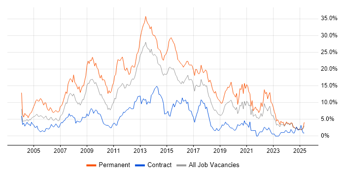 Job vacancy trend for HTML in Norfolk Job vacancy trend for HTML in Norfolk