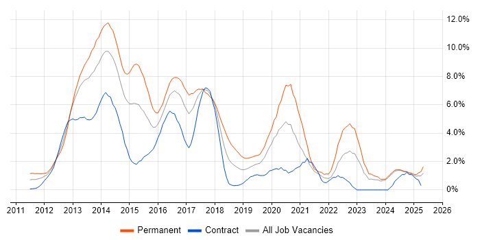 Job vacancy trend for HTML5 in Norfolk