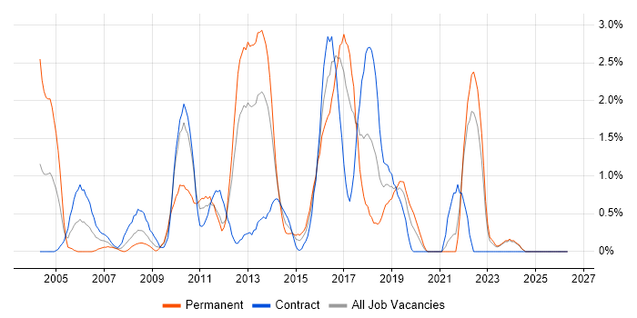 HTTP job vacancy trend in Norfolk