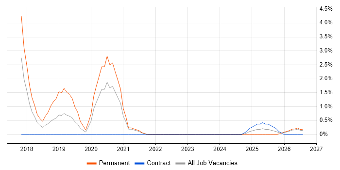 Hybrid Cloud job vacancy trend in Norfolk