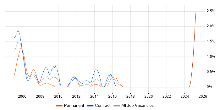 Job vacancy trend for IBM Domino in Norfolk