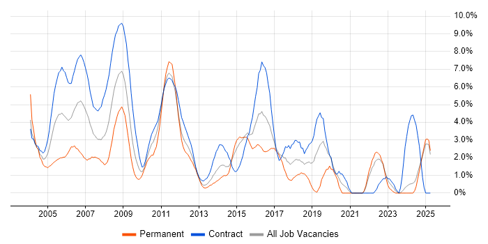 Job vacancy trend for IBM in Norfolk Job vacancy trend for IBM in Norfolk