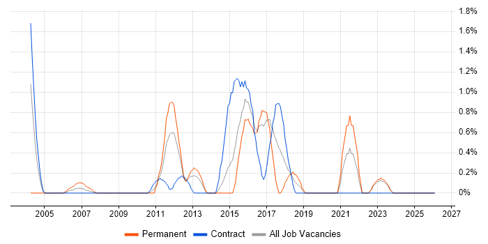 Identity Access Management job vacancy trend in Norfolk