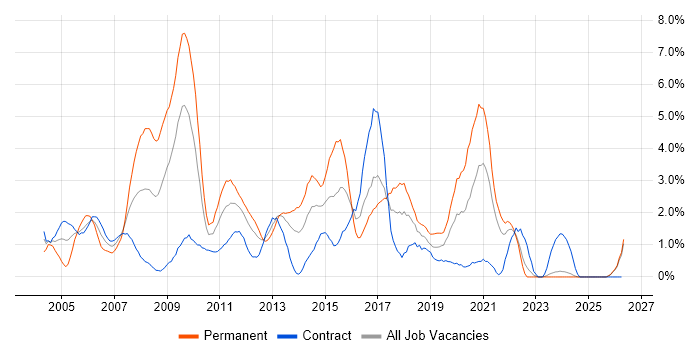 IIS job vacancy trend in Norfolk