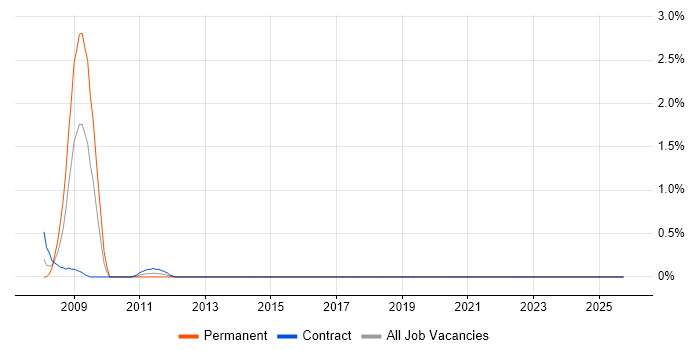 IMAP job vacancy trend in Norfolk