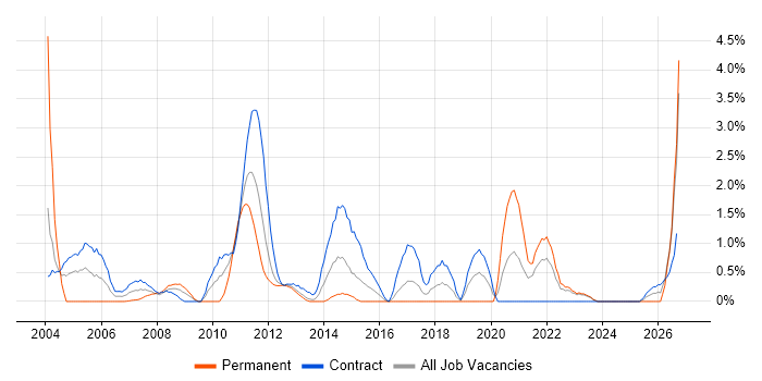 Impact Assessments job vacancy trend in Norfolk