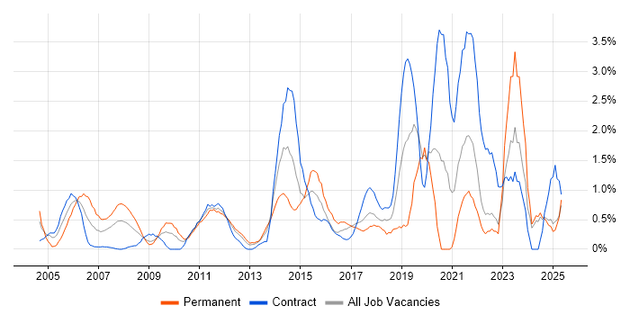 Job vacancy trend for Incident Management in Norfolk