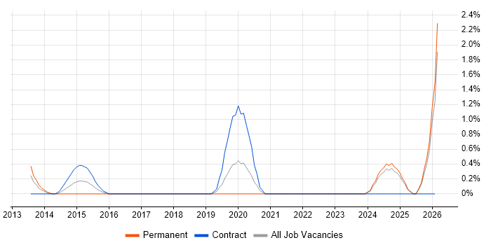 Incident Response job vacancy trend in Norfolk