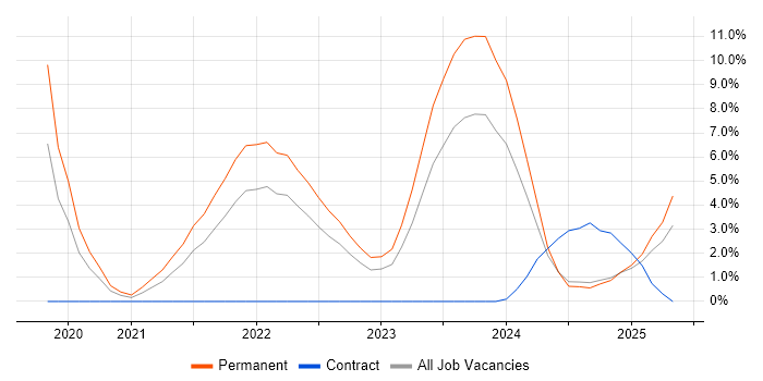 Job vacancy trend for Inclusion and Diversity in Norfolk Job vacancy trend for Inclusion and Diversity in Norfolk