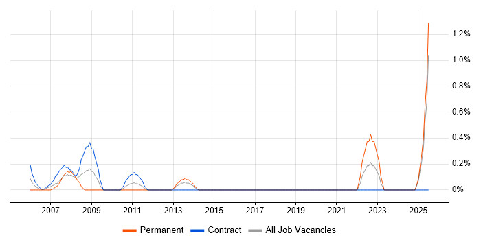 Job vacancy trend for Information Architect in Norfolk Job vacancy trend for Information Architect in Norfolk