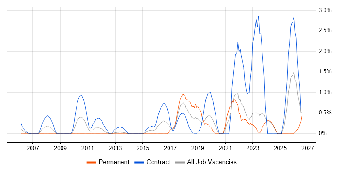 Information Governance job vacancy trend in Norfolk