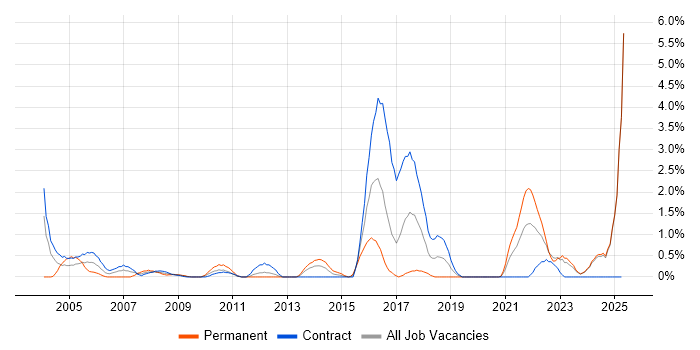 Job vacancy trend for Information Management in Norfolk Job vacancy trend for Information Management in Norfolk