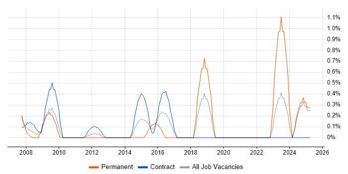 Job vacancy trend for Information Manager in Norfolk Job vacancy trend for Information Manager in Norfolk