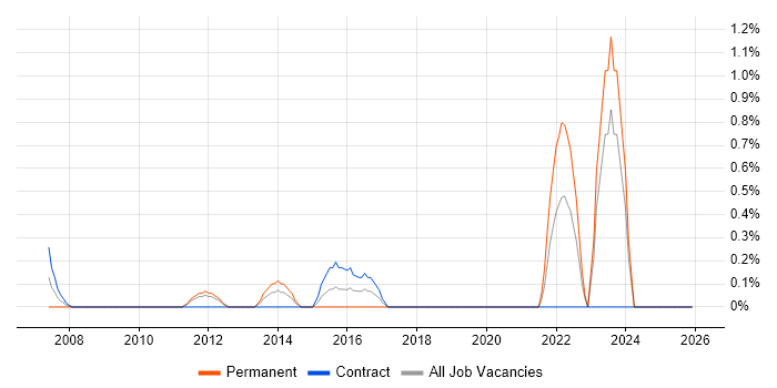 Information Officer job vacancy trend in Norfolk