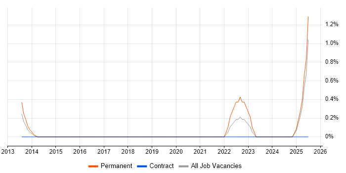 Job vacancy trend for Information Security Architect in Norfolk Job vacancy trend for Information Security Architect in Norfolk