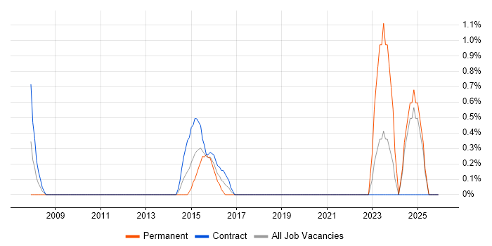 Information Security Manager job vacancy trend in Norfolk