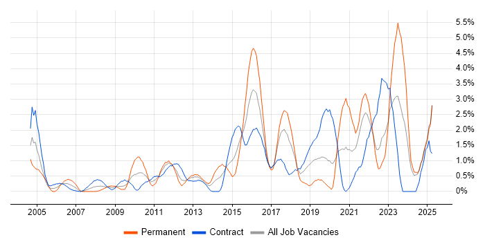 Job vacancy trend for Information Security in Norfolk Job vacancy trend for Information Security in Norfolk