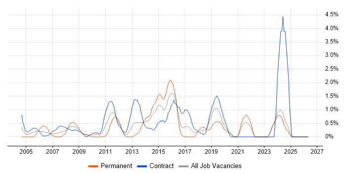 Infrastructure Analyst job vacancy trend in Norfolk