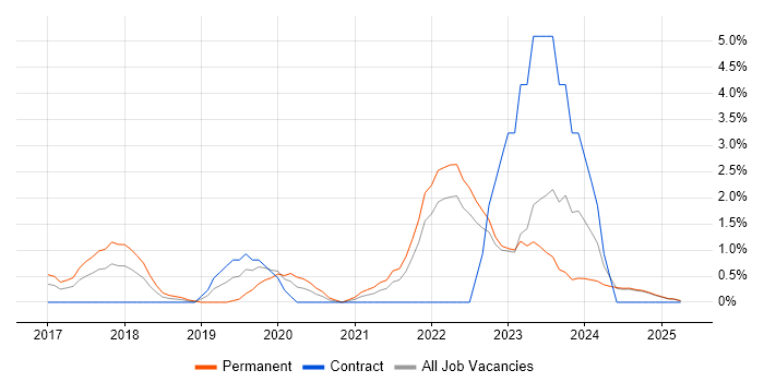 Job vacancy trend for Infrastructure as Code in Norfolk Job vacancy trend for Infrastructure as Code in Norfolk