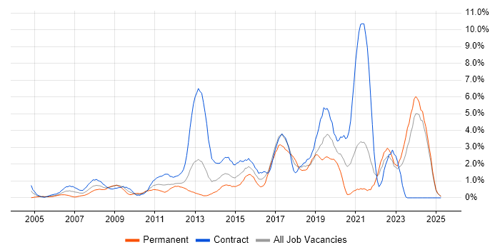 Job vacancy trend for Infrastructure Engineer in Norfolk Job vacancy trend for Infrastructure Engineer in Norfolk