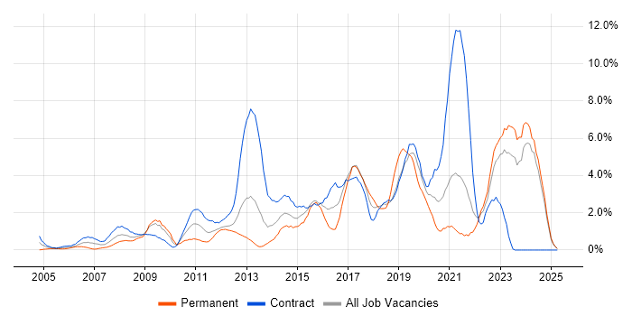Job vacancy trend for Infrastructure Engineering in Norfolk Job vacancy trend for Infrastructure Engineering in Norfolk