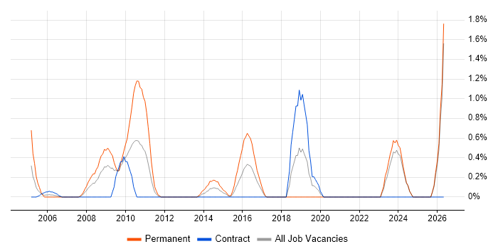 Infrastructure Management job vacancy trend in Norfolk