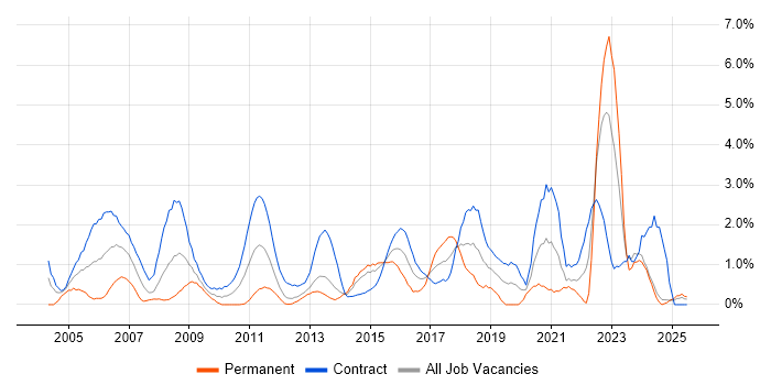 Job vacancy trend for Infrastructure Manager in Norfolk Job vacancy trend for Infrastructure Manager in Norfolk
