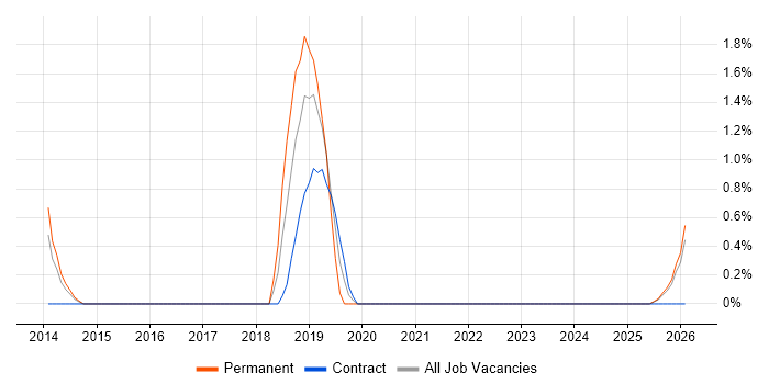 Infrastructure Monitoring job vacancy trend in Norfolk