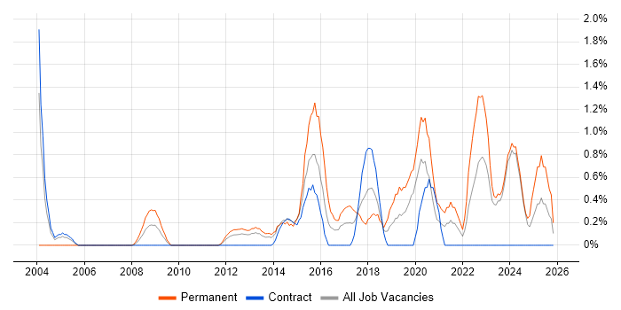 Innovative Thinking job vacancy trend in Norfolk