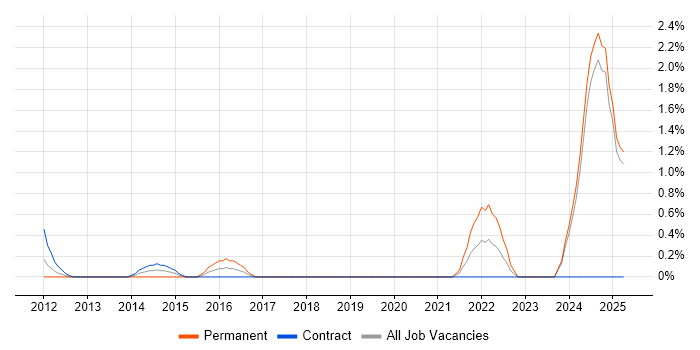 Job vacancy trend for Integration Engineer in Norfolk Job vacancy trend for Integration Engineer in Norfolk