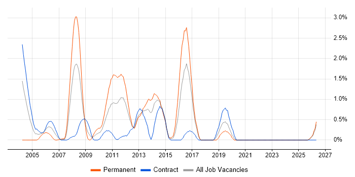 Integration Testing job vacancy trend in Norfolk