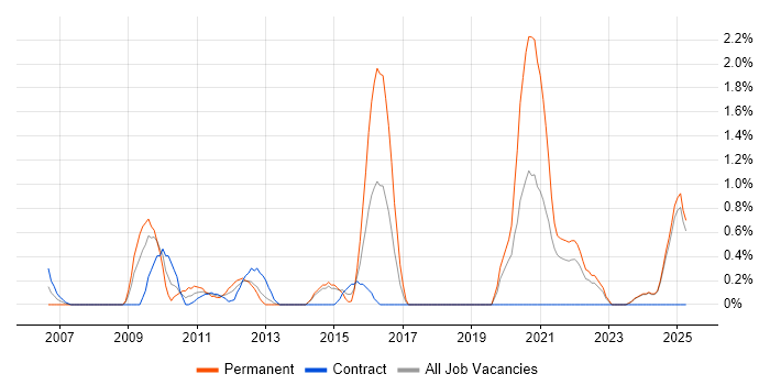Job vacancy trend for Internal Audit in Norfolk Job vacancy trend for Internal Audit in Norfolk