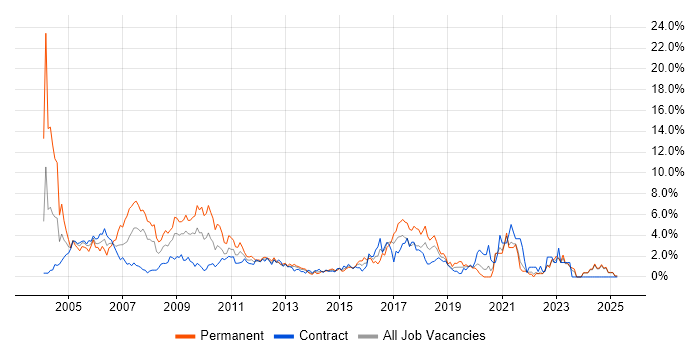 Job vacancy trend for Internet in Norfolk Job vacancy trend for Internet in Norfolk