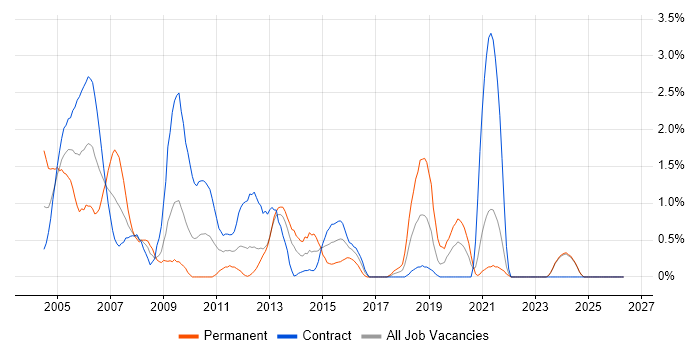 Intranet job vacancy trend in Norfolk