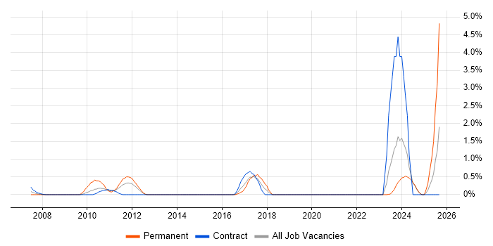 Inventory Management job vacancy trend in Norfolk