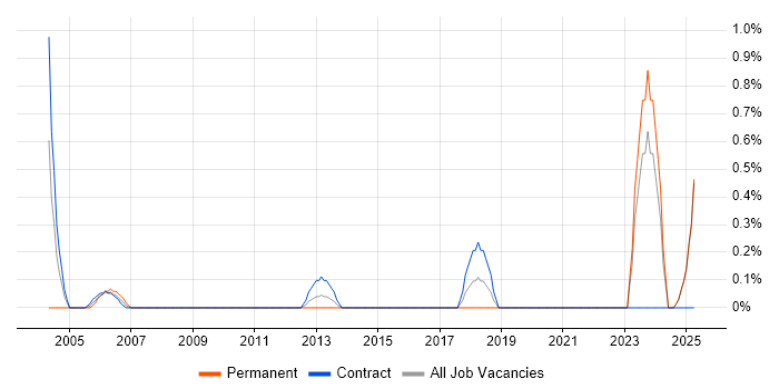 Job vacancy trend for Investment Banking in Norfolk Job vacancy trend for Investment Banking in Norfolk