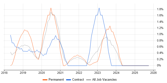 IoT job vacancy trend in Norfolk