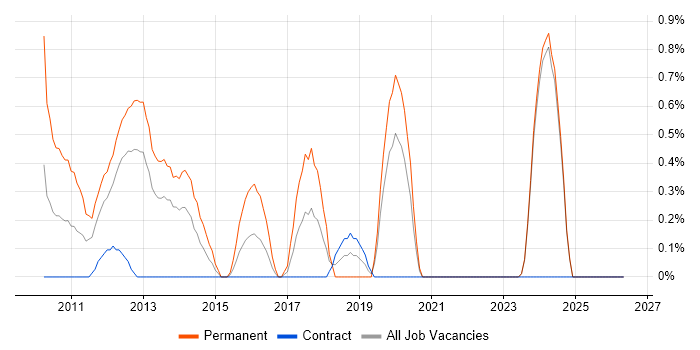 iPad job vacancy trend in Norfolk