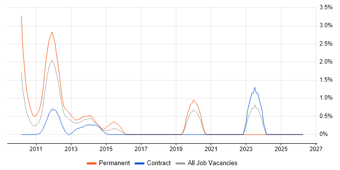 iPhone job vacancy trend in Norfolk