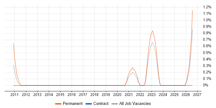 ISO 14001 job vacancy trend in Norfolk