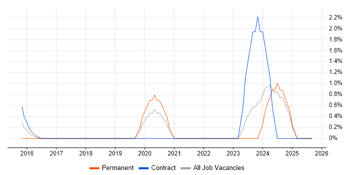 ISO 26262 job vacancy trend in Norfolk