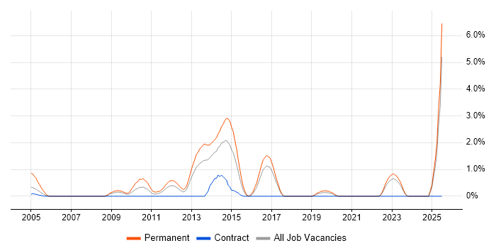 Job vacancy trend for ISO 9001 in Norfolk