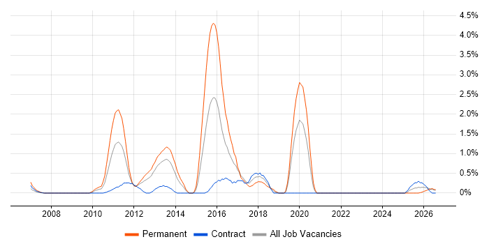 ISTQB job vacancy trend in Norfolk