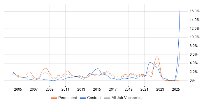 Job vacancy trend for IT Analyst in Norfolk Job vacancy trend for IT Analyst in Norfolk