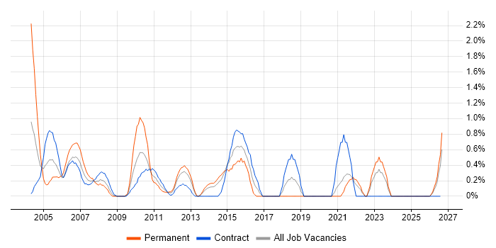 IT Consultant job vacancy trend in Norfolk